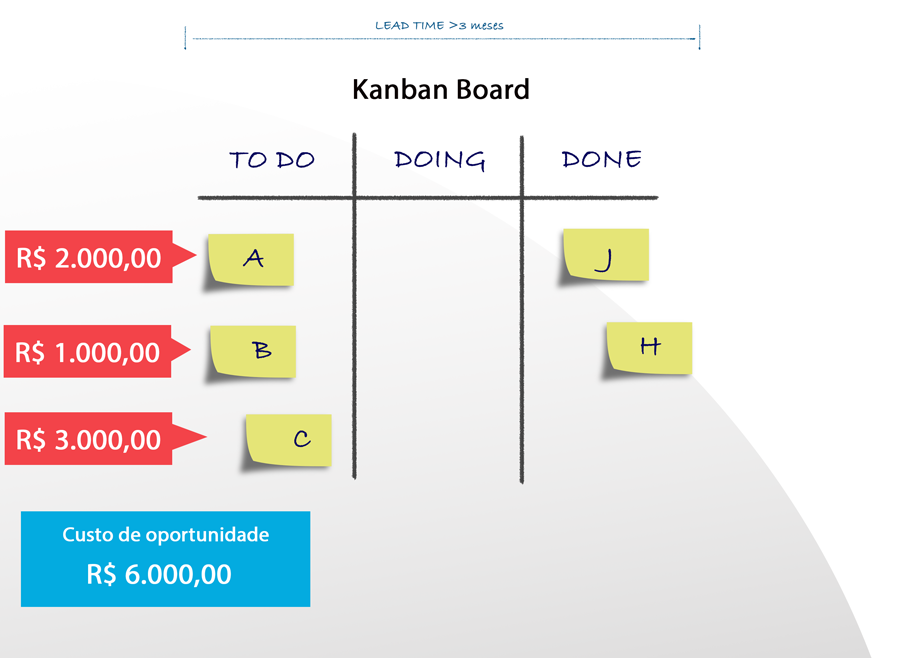 Quadro kanban com atividades